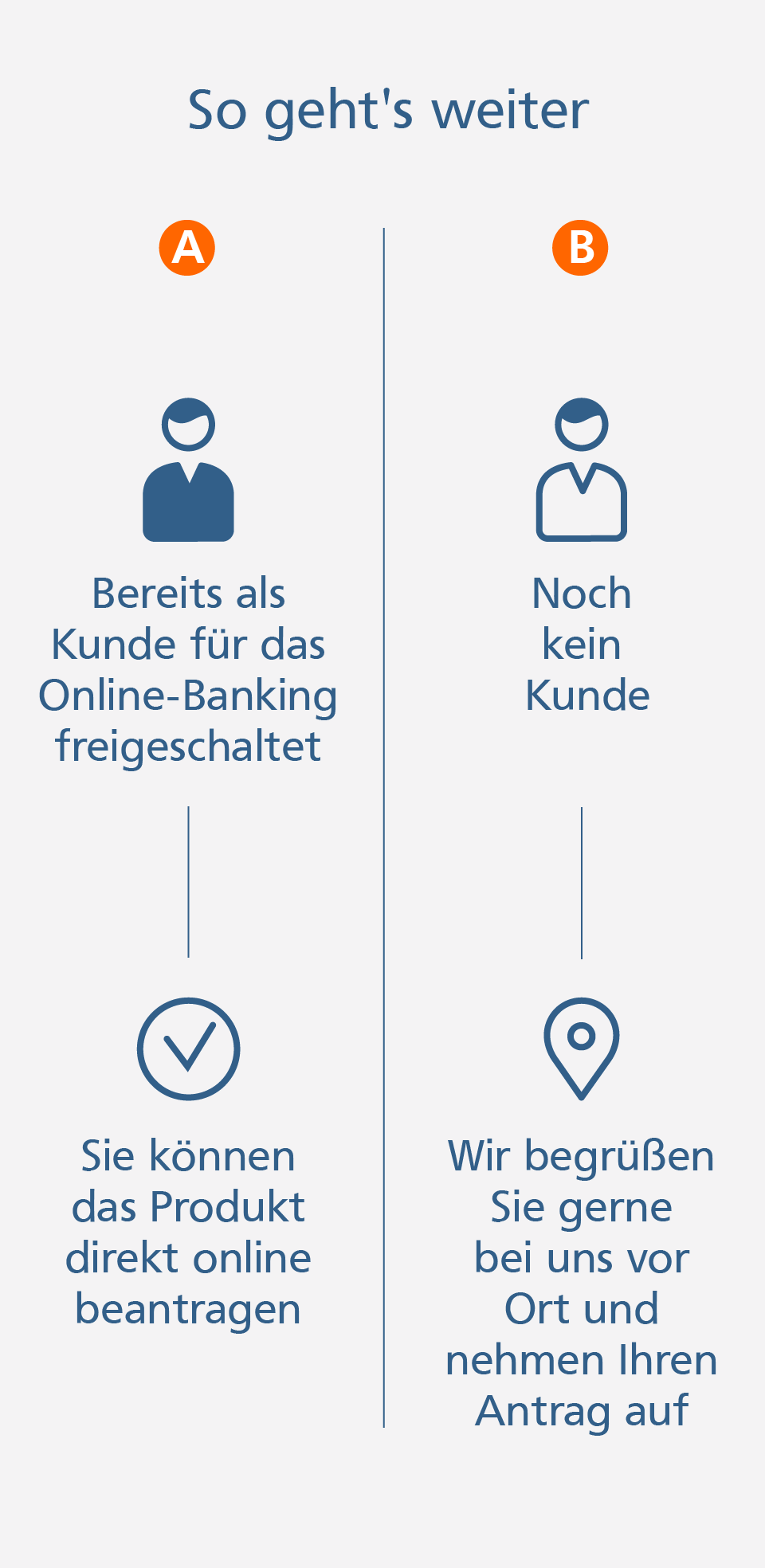 Tagesgeld Tagesgeld – entweder direkt online oder in der Filiale vor Ort beantragen